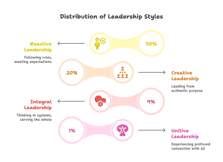 Leadership development dimensions