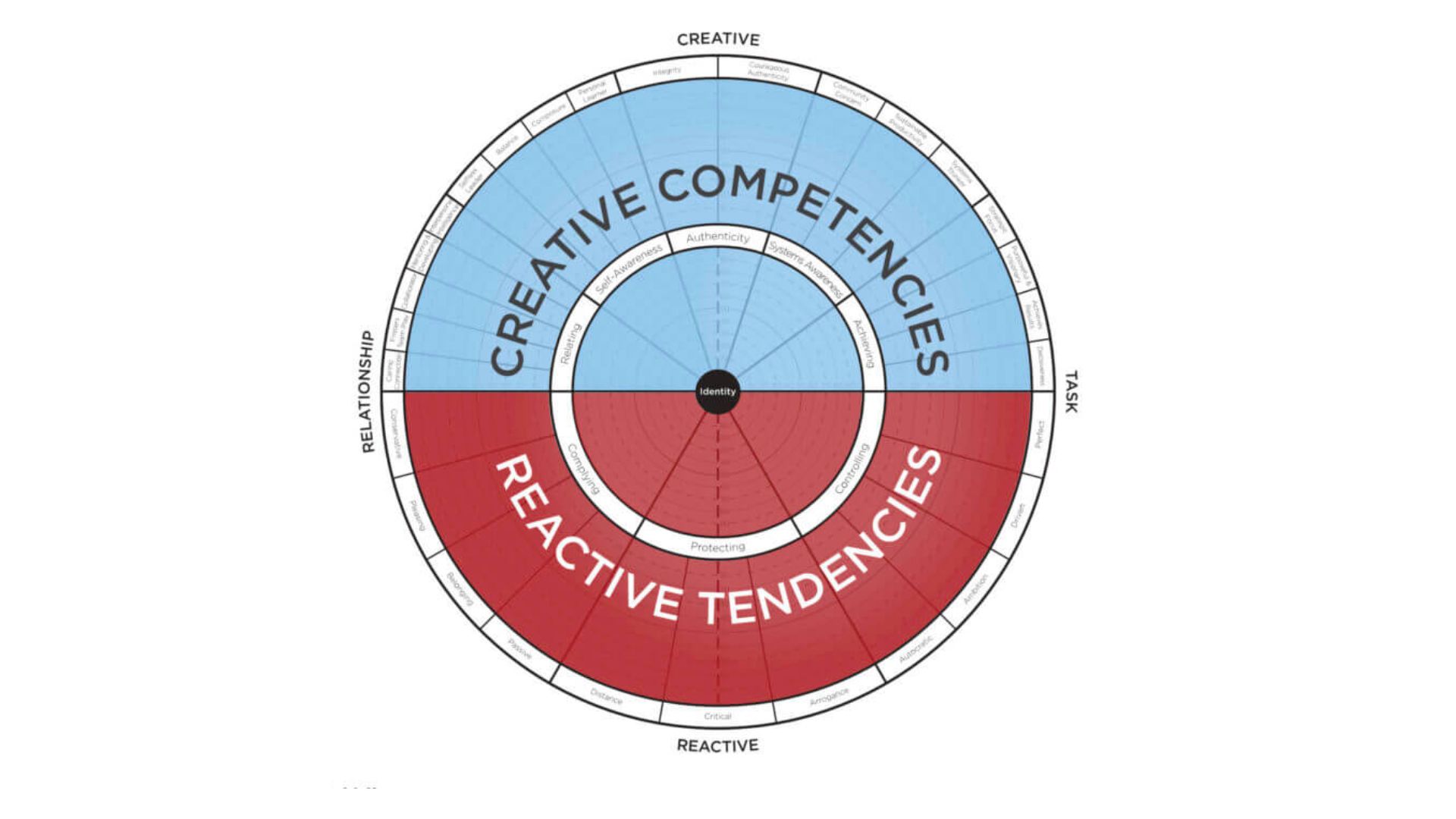 Creative versus reactive leadership, Leadership Circle